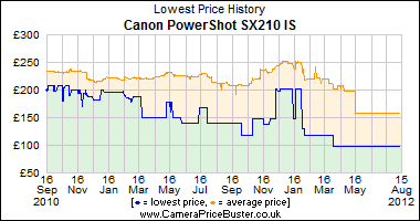 Canon PowerShot SX210 IS Lowest Price History Graph
