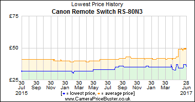 Canon Remote Switch RS-80N3 Lowest Price History Graph