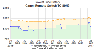 Canon Remote Switch TC-80N3 Lowest Price History Graph