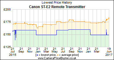 Canon ST-E2 Remote Transmitter Lowest Price History Graph