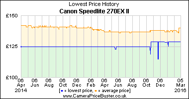 Best Price History for the Canon Speedlite 270EX II