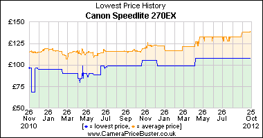 Canon Speedlite 270EX Lowest Price History Graph