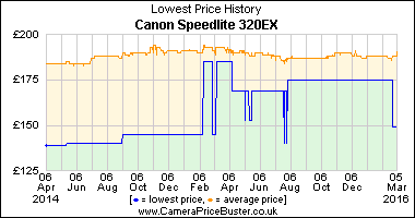 Best Price History for the Canon Speedlite 320EX