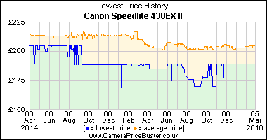 Canon Speedlite 430EX II Lowest Price History Graph