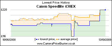 Canon Speedlite 430EX Lowest Price History Graph