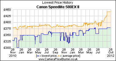 Canon Speedlite 580EX II Lowest Price History Graph