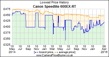 Best Price History for the Canon Speedlite 600EX-RT