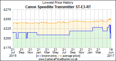 Best Price History for the Canon Speedlite Transmitter ST-E3-RT