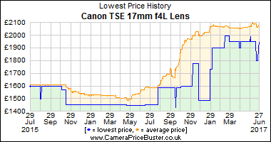Best Price History for the Canon TSE 17mm f4L Lens