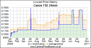 Canon TSE 24mm Lowest Price History Graph