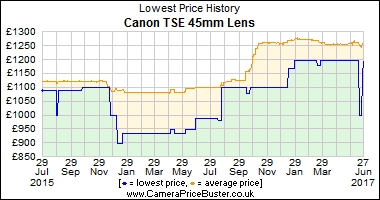 Best Price History for the Canon TSE 45mm Lens
