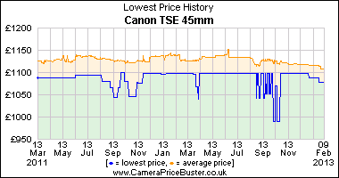 Canon TSE 45mm Lowest Price History Graph
