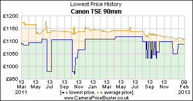 Canon TSE 90mm Lowest Price History Graph