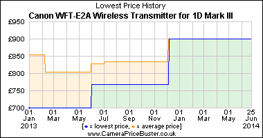Canon WFT-E2A Wireless Transmitter for 1D Mark III Lowest Price History Graph