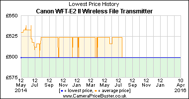 Best Price History for the Canon WFT-E2 II Wireless File Transmitter
