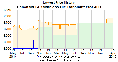 Best Price History for the Canon WFT-E3 Wireless File Transmitter for 40D