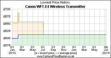 Best Price History for the Canon WFT-E4 Wireless Transmitter