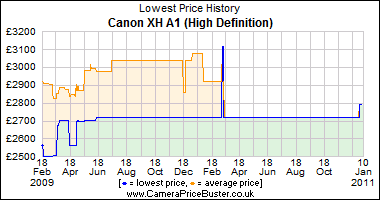 Canon XH A1 (High Definition) Lowest Price History Graph