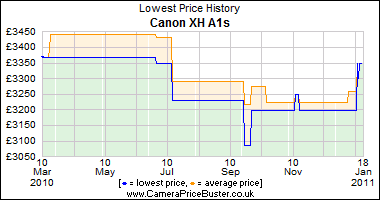 Canon XH A1s Lowest Price History Graph
