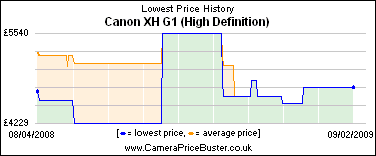 Canon XH G1 (High Definition) Lowest Price History Graph