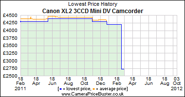 Canon XL2 3CCD Mini DV Camcorder Lowest Price History Graph