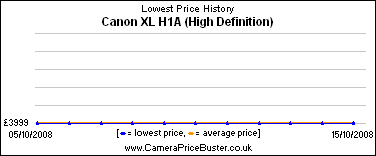 Canon XL H1A (High Definition) Lowest Price History Graph