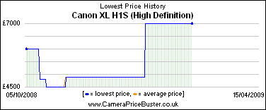 Canon XL H1S (High Definition) Lowest Price History Graph