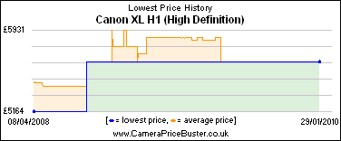 Canon XL H1 (High Definition) Lowest Price History Graph
