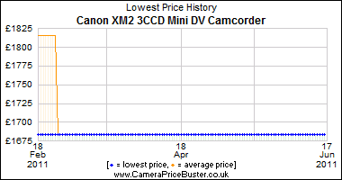 Canon XM2 3CCD Mini DV Camcorder Lowest Price History Graph
