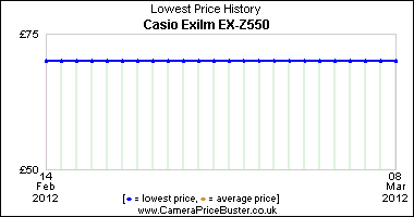 Casio Exilm EX-Z550 Lowest Price History Graph