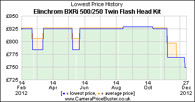 Best Price History for the Elinchrom BXRi 500/250 Twin Flash Head Kit