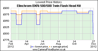 Elinchrom BXRi 500/500 Twin Flash Head Kit Lowest Price History Graph