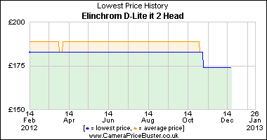 Elinchrom D-Lite it 2 Head Lowest Price History Graph