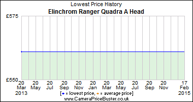 Elinchrom Ranger Quadra A Head Lowest Price History Graph