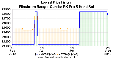 Best Price History for the Elinchrom Ranger Quadra RX Pro S Head Set