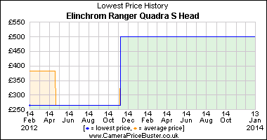Best Price History for the Elinchrom Ranger Quadra S Head