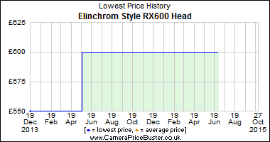 Best Price History for the Elinchrom Style RX600 Head