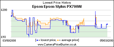 Epson Epson Stylus PX700W Lowest Price History Graph