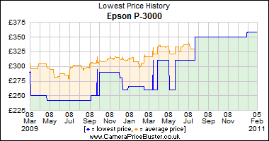 Epson P-3000 Lowest Price History Graph