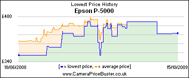 Epson P-5000 Lowest Price History Graph