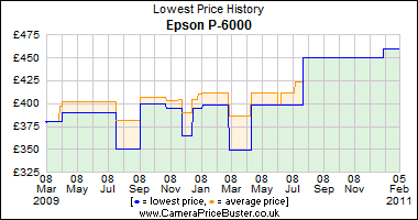 Epson P-6000 Lowest Price History Graph