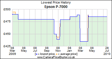Epson P-7000 Lowest Price History Graph