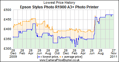 Epson Stylus Photo R1900 A3+ Photo Printer Lowest Price History Graph