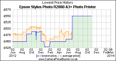 Epson Stylus Photo R2880 A3+ Photo Printer Lowest Price History Graph