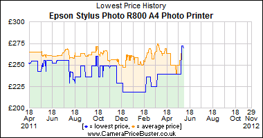 Epson Stylus Photo R800 A4 Photo Printer Lowest Price History Graph
