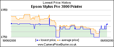 Epson Stylus Pro 3800 Printer Lowest Price History Graph