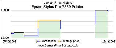 Epson Stylus Pro 7880 Printer Lowest Price History Graph