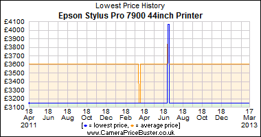 Best Price History for the Epson Stylus Pro 7900 44inch Printer