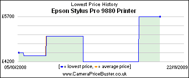 Epson Stylus Pro 9880 Printer Lowest Price History Graph