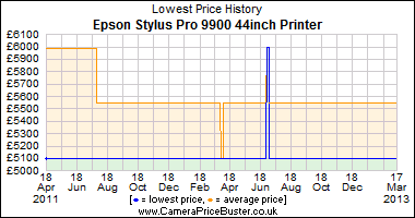 Best Price History for the Epson Stylus Pro 9900 44inch Printer